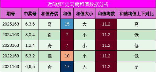 和值分析