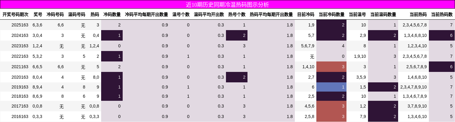 近10期历史同期冷温热码图示分析