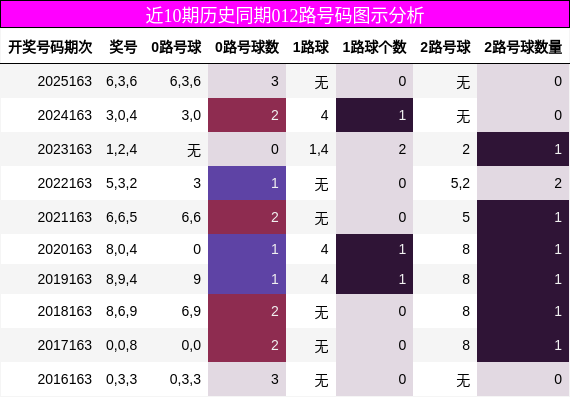 近10期历史同期012路号码图示分析