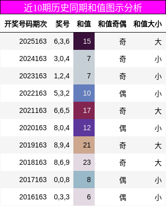 近10期历史同期和值图示分析