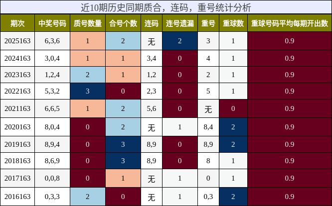 近10期历史同期质合，连码，重号统计分析