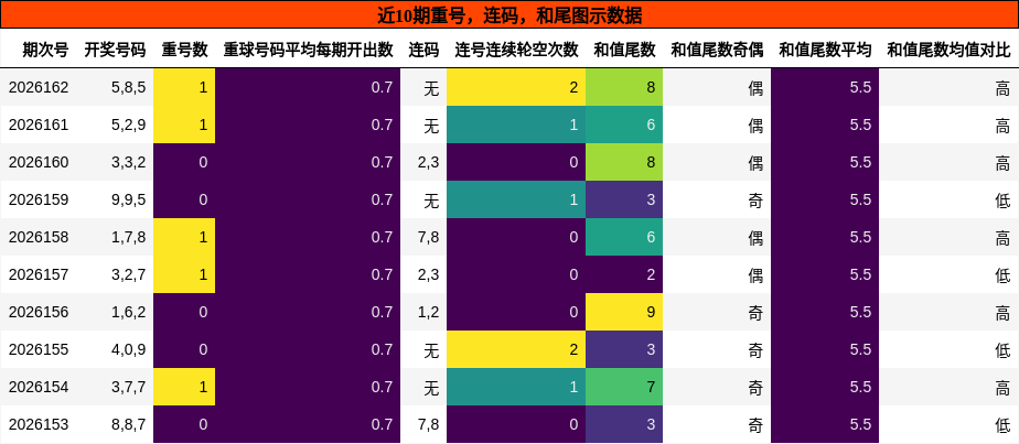 重号分析，连码分析，和尾分析