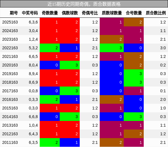 奇偶分析，质合分析