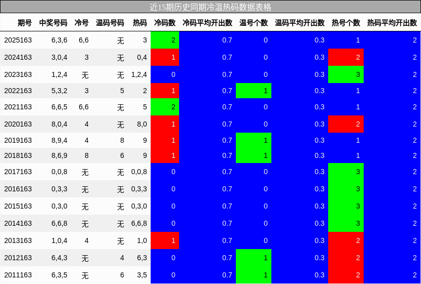 冷温热码分析