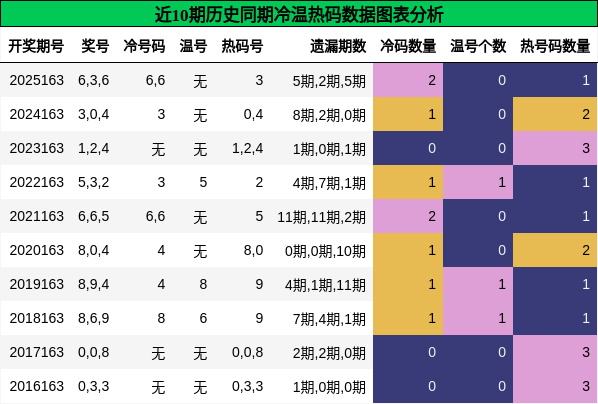 冷温热码分析
