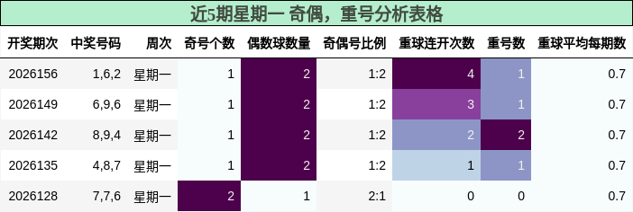 近5期星期一 奇偶，重号分析表格