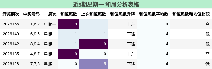 近5期星期一 和尾分析表格