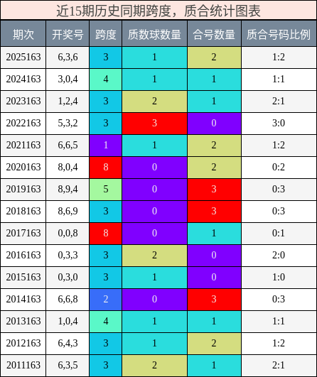 跨度分析，质合分析