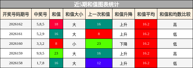 和值分析