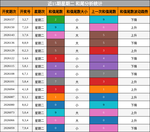和尾分析