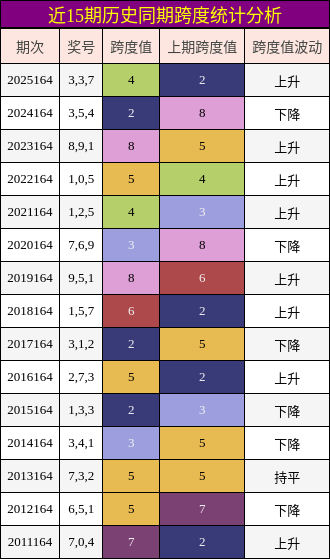 跨度分析