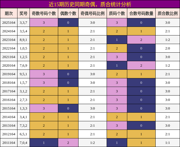 奇偶分析，质合分析