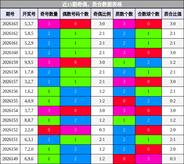 近15期奇偶，质合数据表格