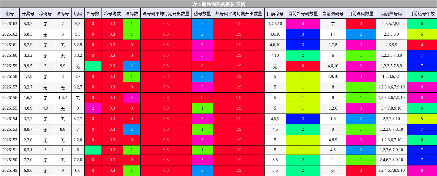 近15期冷温热码数据表格