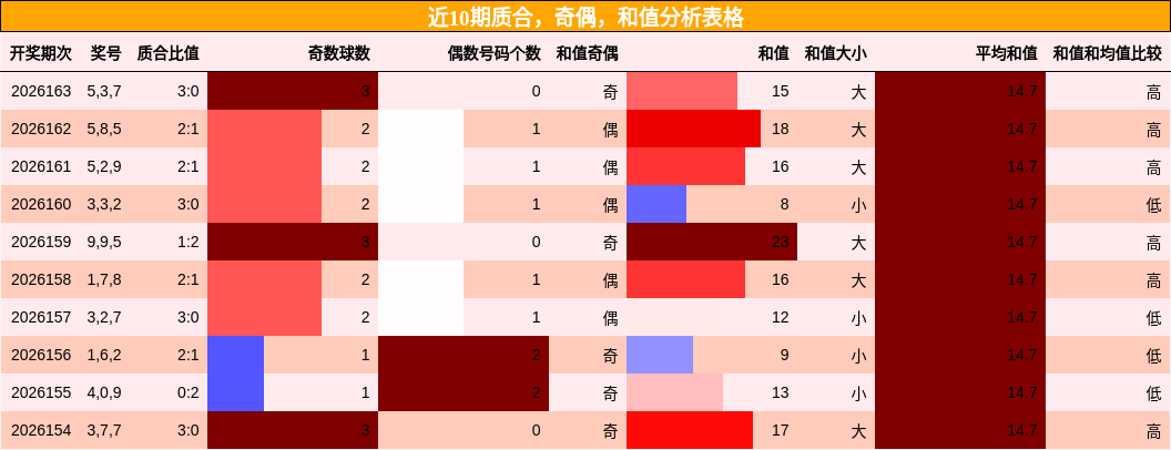 质合分析，奇偶分析，和值分析