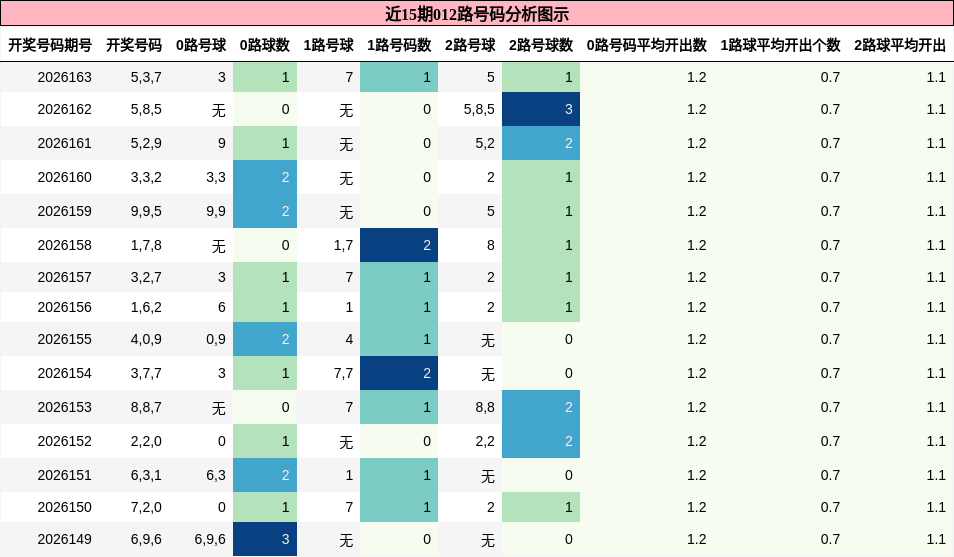 012路号码分析