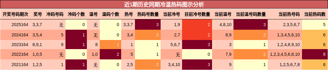 冷温热码分析