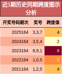 跨度分析