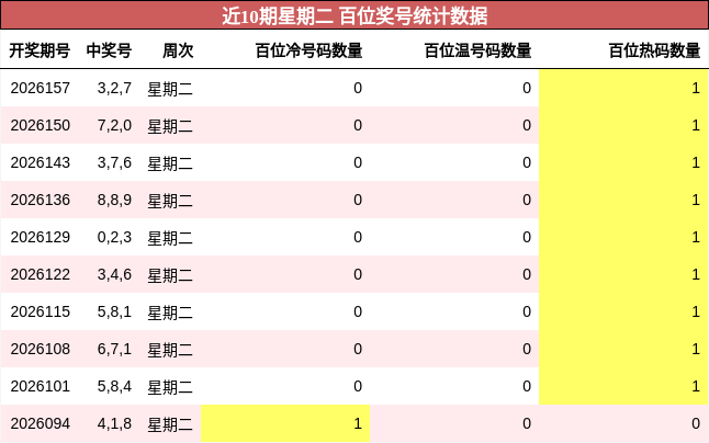 近10期星期二 百位奖号统计数据