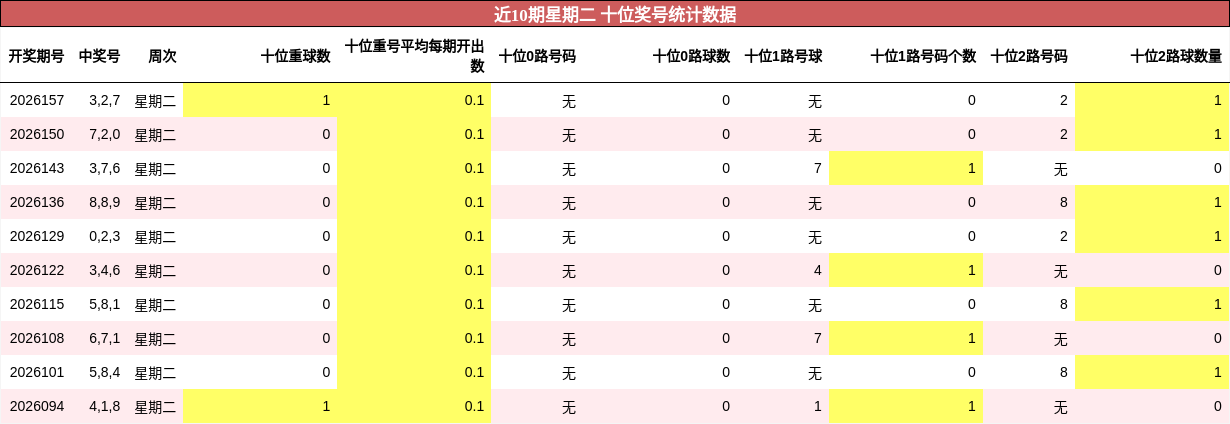 近10期星期二 十位奖号统计数据