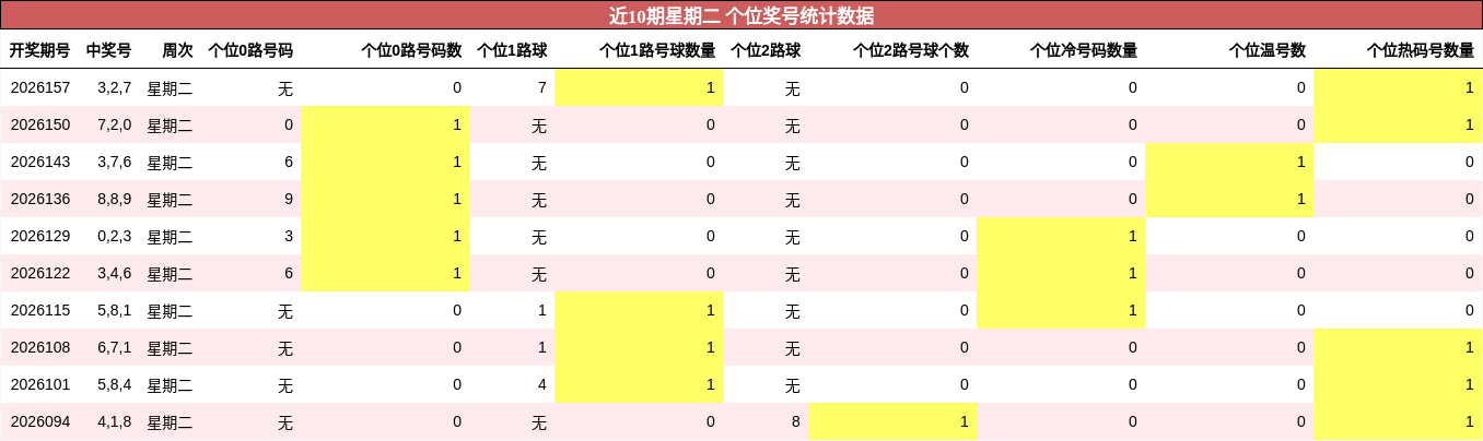 近10期星期二 个位奖号统计数据