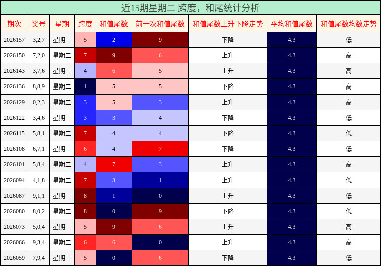 近15期星期二 跨度，和尾统计分析