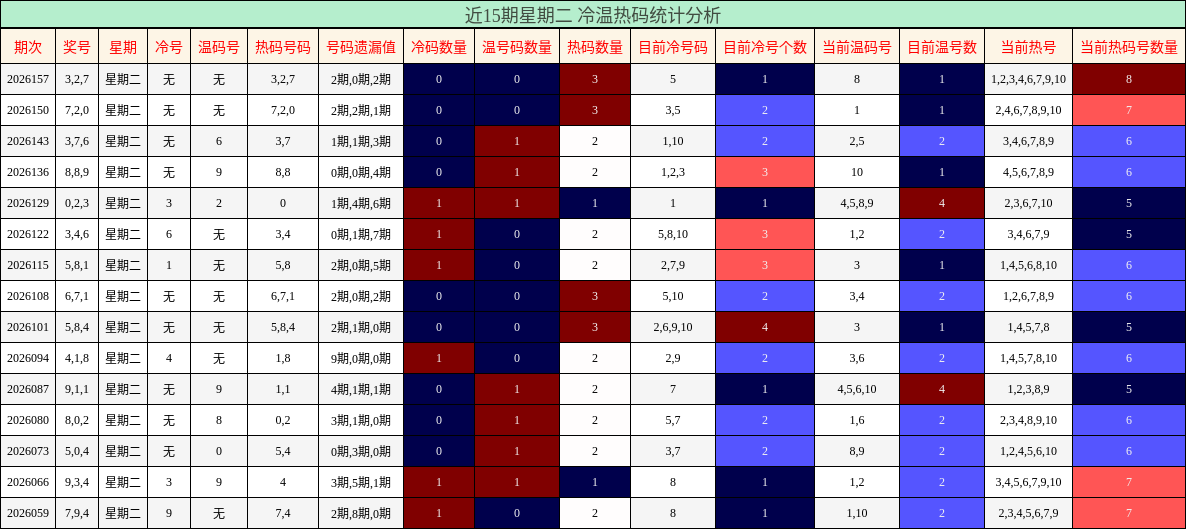 近15期星期二 冷温热码统计分析