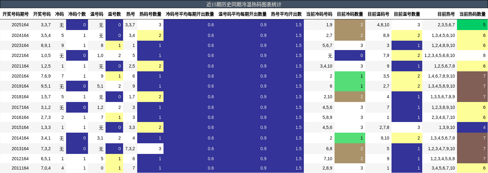 近15期历史同期冷温热码图表统计