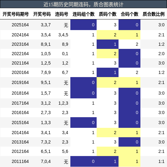 近15期历史同期连码，质合图表统计