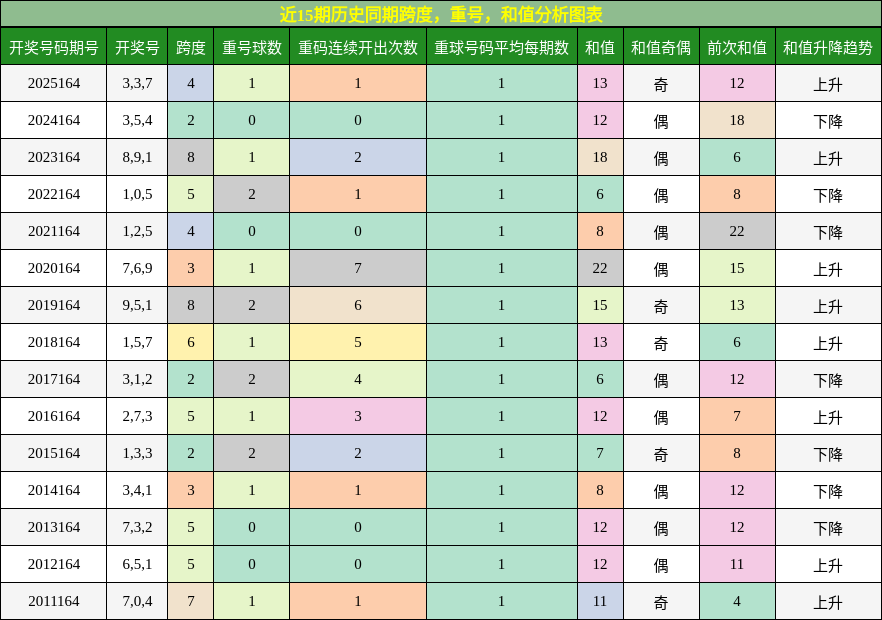 近15期历史同期跨度，重号，和值分析图表