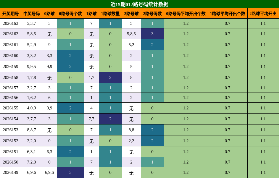 012路号码分析
