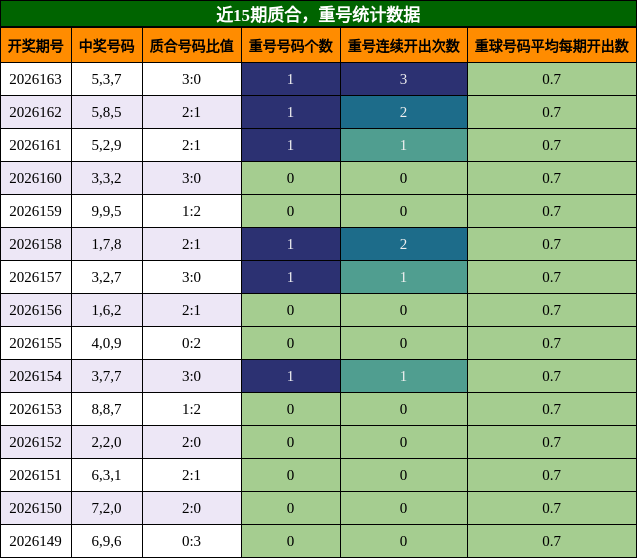 质合分析，重号分析