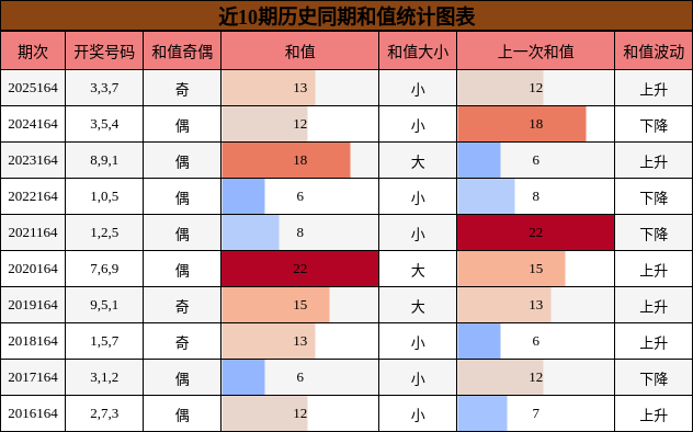 和值分析