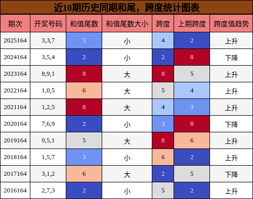 和尾分析，跨度分析