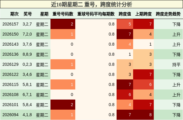 近10期星期二 重号，跨度统计分析