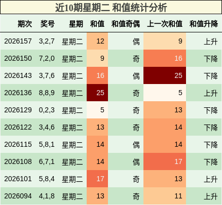 近10期星期二 和值统计分析