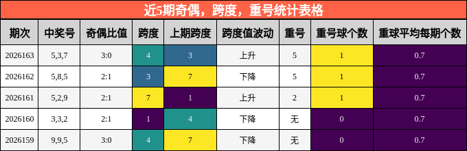 近5期奇偶，跨度，重号统计表格