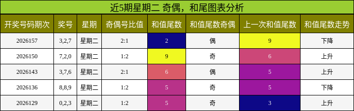 奇偶分析，和尾分析
