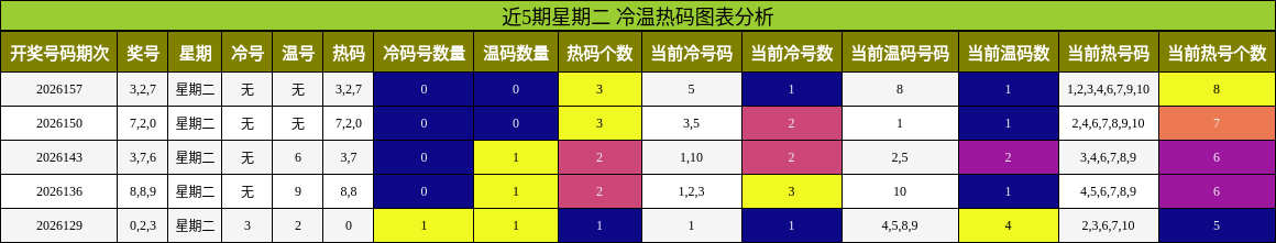 冷温热码分析