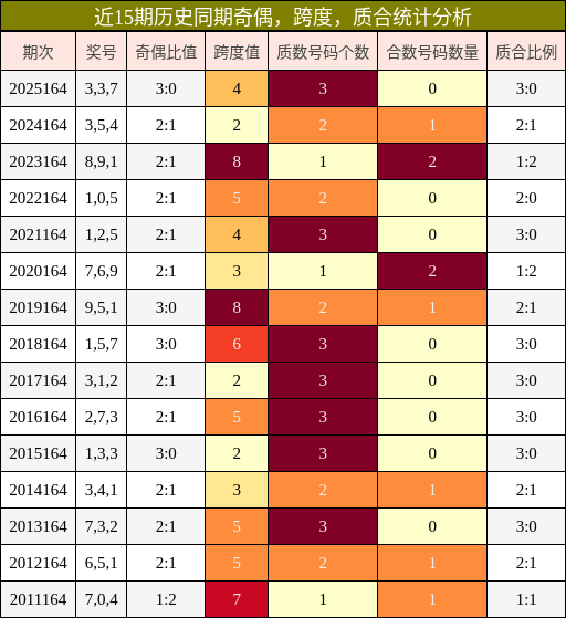 近15期历史同期奇偶，跨度，质合统计分析