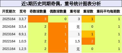 奇偶分析，重号分析