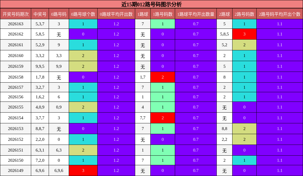 近15期012路号码图示分析