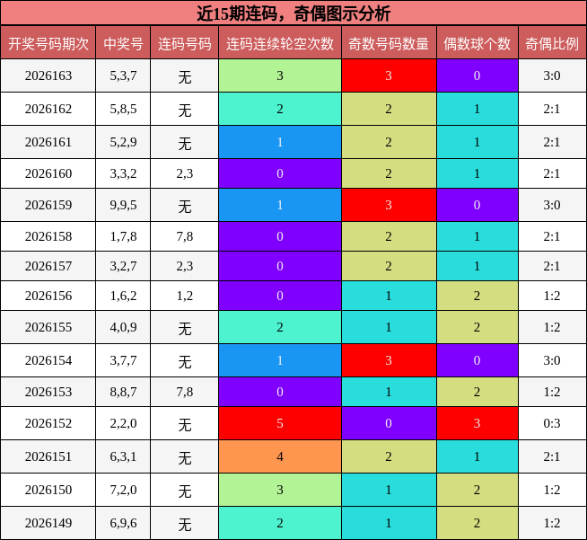 近15期奇偶图示分析