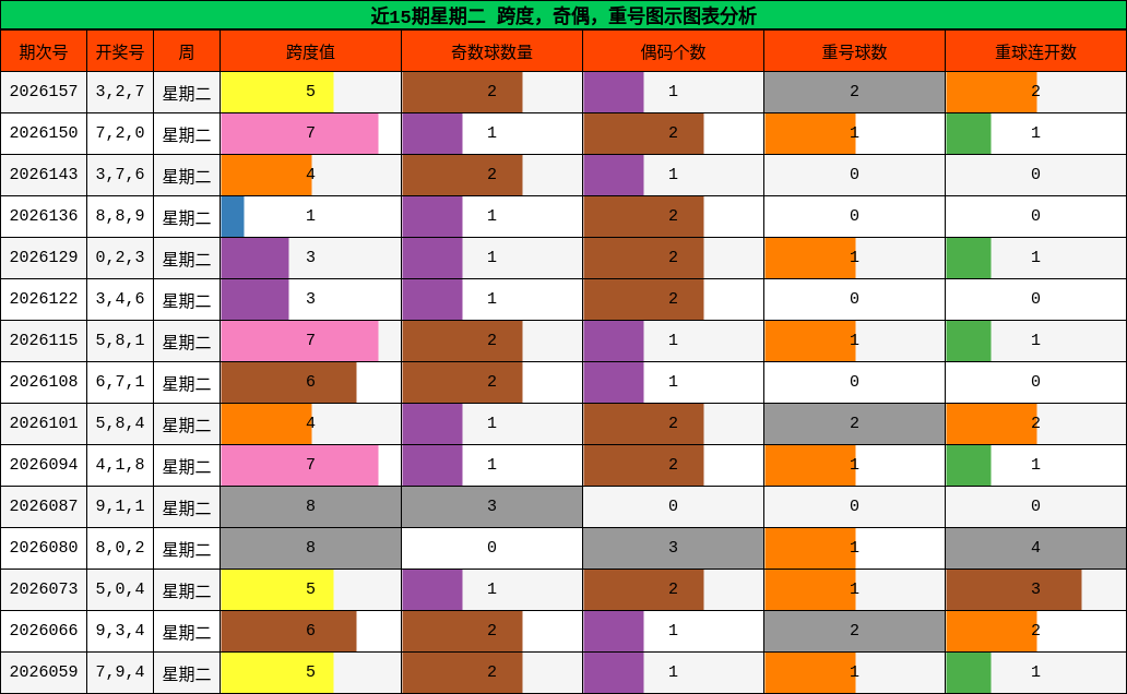 近15期星期二 跨度，奇偶，重号图示图表分析