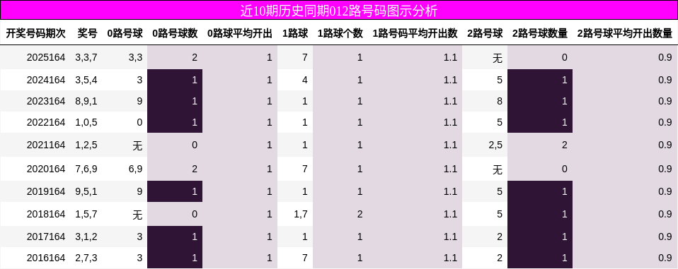 近10期历史同期012路号码图示分析