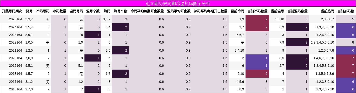 近10期历史同期冷温热码图示分析