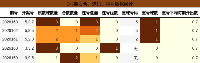 质合分析，连码分析，重号分析