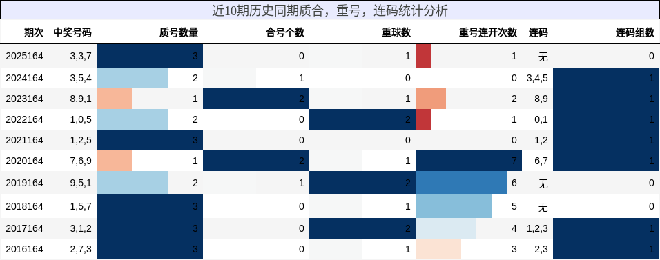 质合分析，重号分析，连码分析