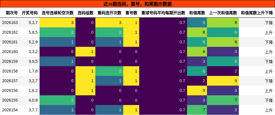 连码分析，重号分析，和尾分析