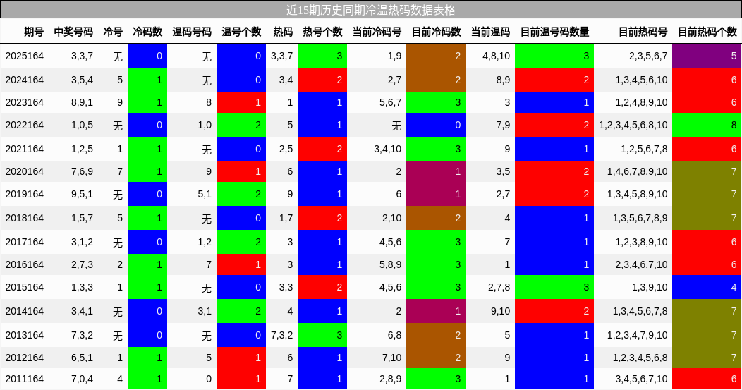 近15期历史同期冷温热码数据表格